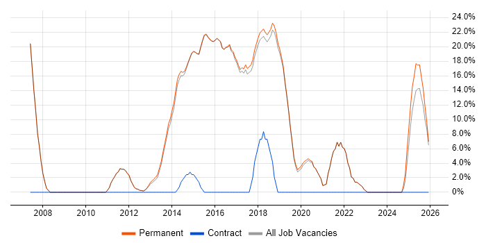 Scrum job vacancy trend in Cwmbran