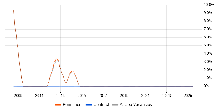 Job vacancy trend for Senior C# Developer in Cwmbran