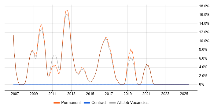 Job vacancy trend for Senior Developer in Cwmbran