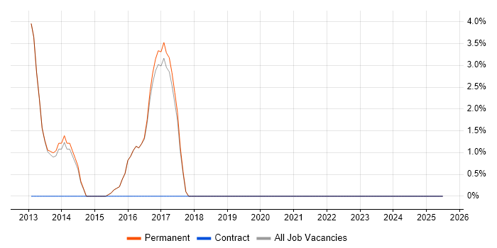 Job vacancy trend for Senior JavaScript Developer in Cwmbran