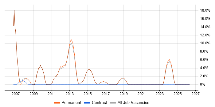 Shell Script job vacancy trend in Cwmbran