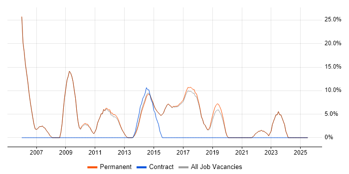 Job vacancy trend for Software Developer in Cwmbran