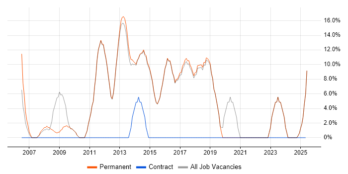 Job vacancy trend for Software Engineer in Cwmbran