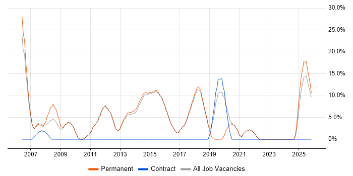 Software Testing job vacancy trend in Cwmbran