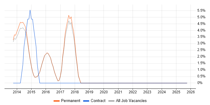 SOLID job vacancy trend in Cwmbran