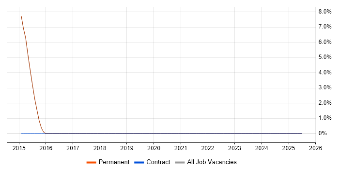 Job vacancy trend for Sprint Retrospective in Cwmbran