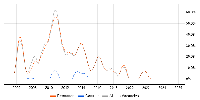 SQL Server job vacancy trend in Cwmbran