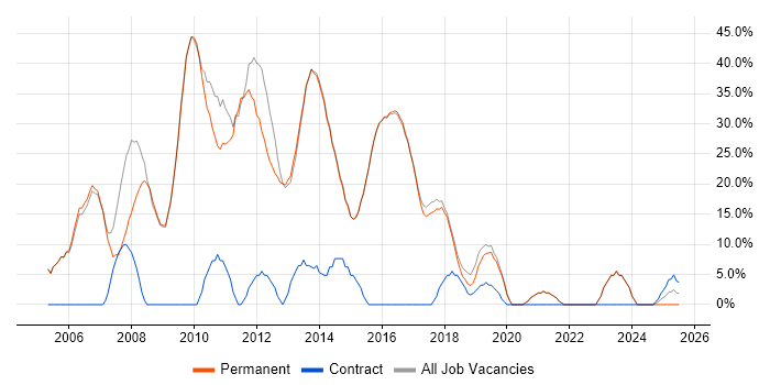 Job vacancy trend for SQL in Cwmbran Job vacancy trend for SQL in Cwmbran