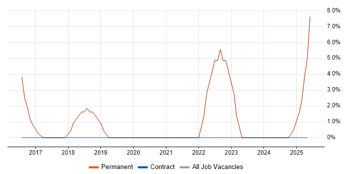 Job vacancy trend for System Testing in Cwmbran