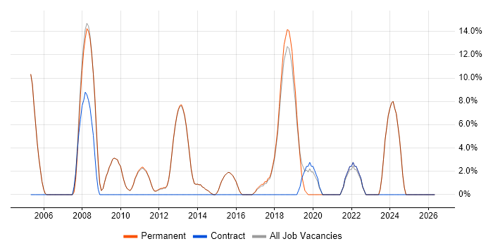 Systems Engineer job vacancy trend in Cwmbran