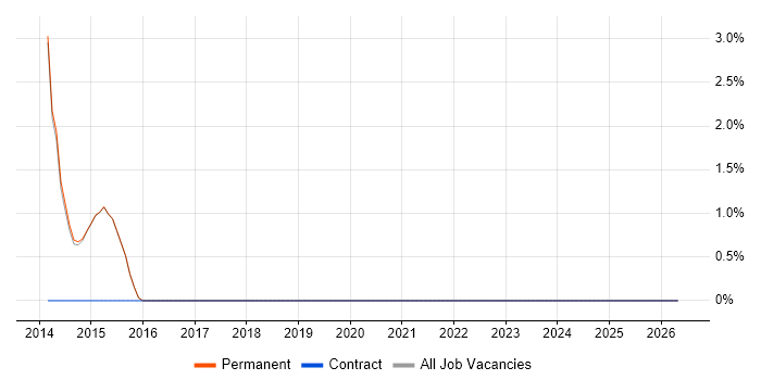 Systems Manager job vacancy trend in Cwmbran