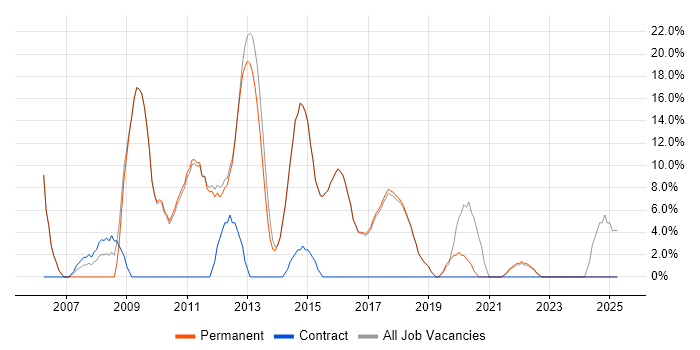 Job vacancy trend for TCP/IP in Cwmbran