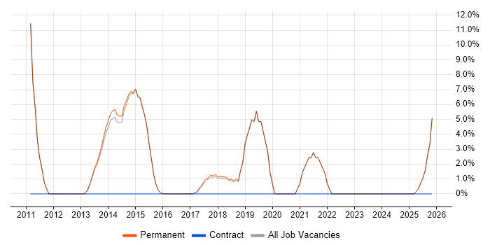 Technical Leadership job vacancy trend in Cwmbran