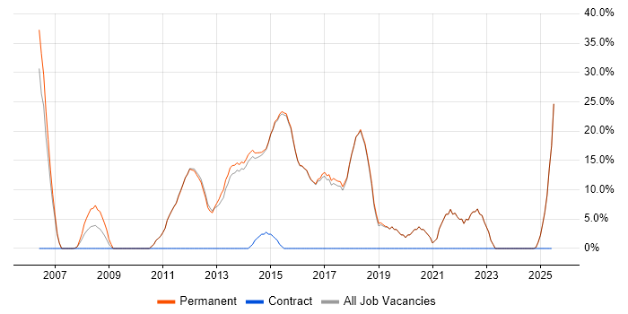 Job vacancy trend for Test Automation in Cwmbran