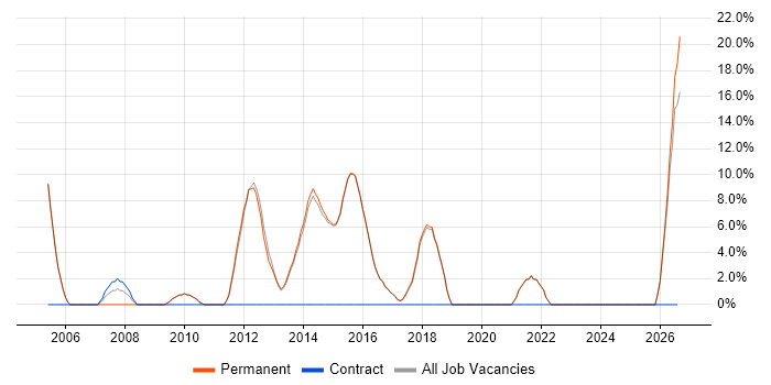 Test Engineer job vacancy trend in Cwmbran