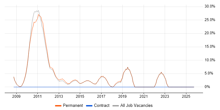 Unit Testing job vacancy trend in Cwmbran