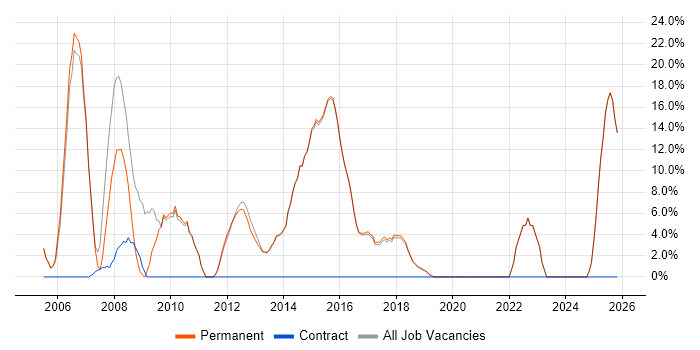Unix job vacancy trend in Cwmbran