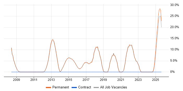 User Experience job vacancy trend in Cwmbran
