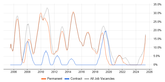 Job vacancy trend for Windows in Cwmbran Job vacancy trend for Windows in Cwmbran