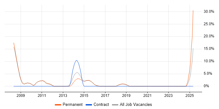 Job vacancy trend for Workflow in Cwmbran