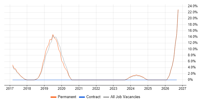 Xamarin job vacancy trend in Cwmbran
