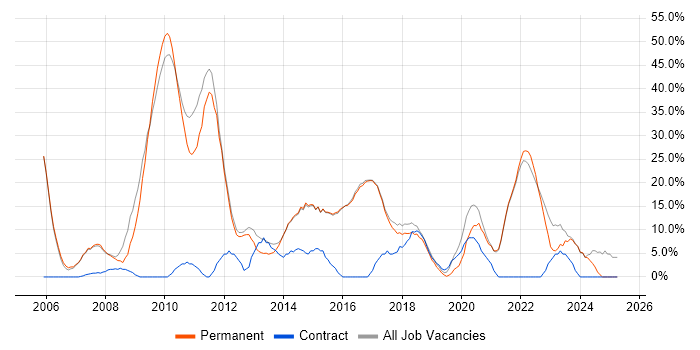 Job vacancy trend for Degree in Torfaen Job vacancy trend for Degree in Torfaen