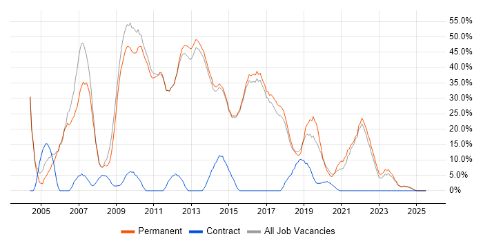 Job vacancy trend for Developer in Torfaen
