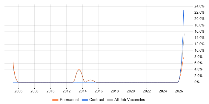 Development Engineer job vacancy trend in Torfaen