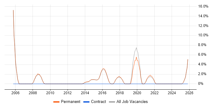 Development Manager job vacancy trend in Torfaen
