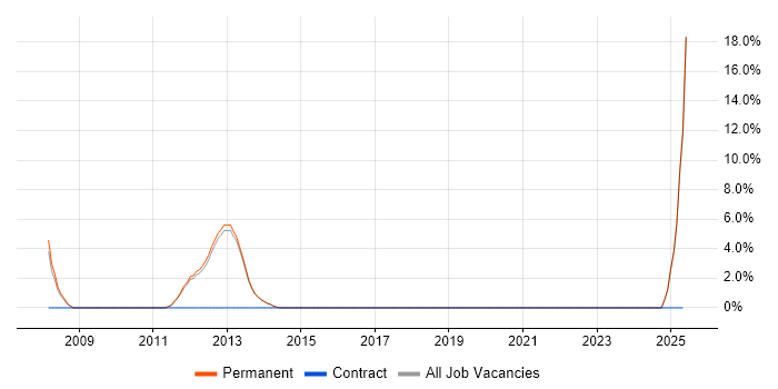 Job vacancy trend for Device Driver in Torfaen Job vacancy trend for Device Driver in Torfaen