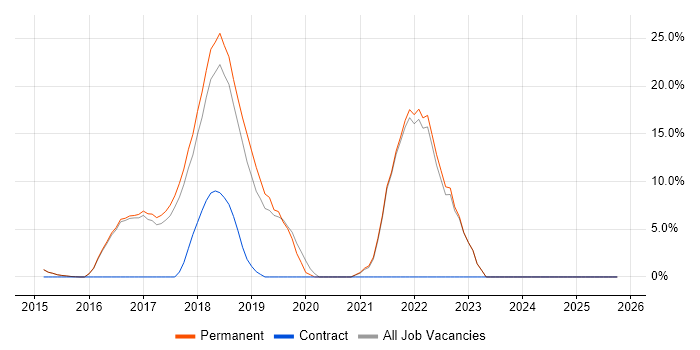 DevOps job vacancy trend in Torfaen