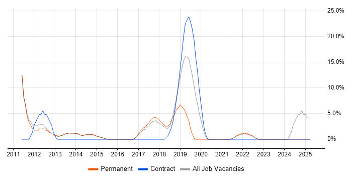 Job vacancy trend for DHCP in Torfaen Job vacancy trend for DHCP in Torfaen