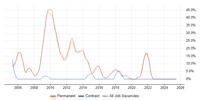 Job vacancy trend for .NET Developer in Torfaen