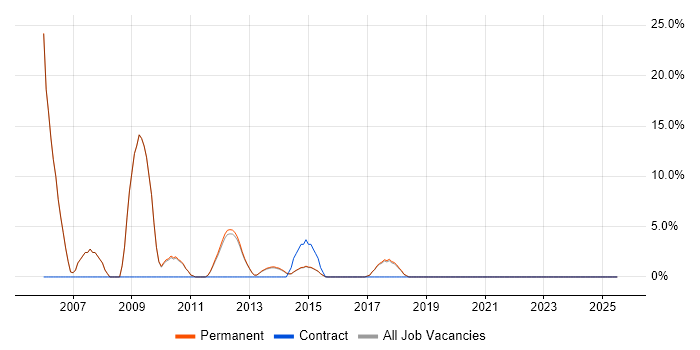 Job vacancy trend for .NET Software Developer in Torfaen