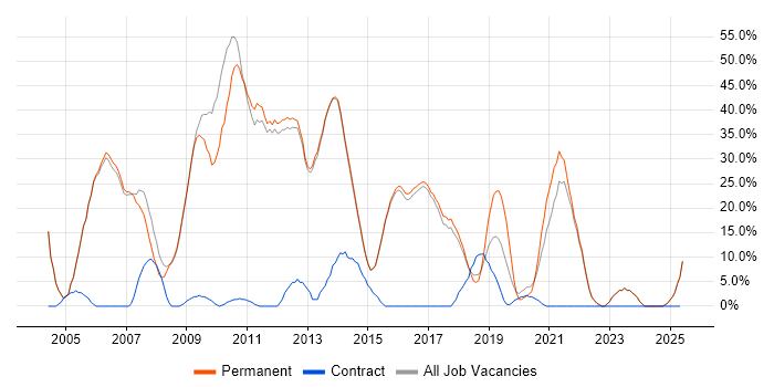 Job vacancy trend for .NET in Torfaen Job vacancy trend for .NET in Torfaen