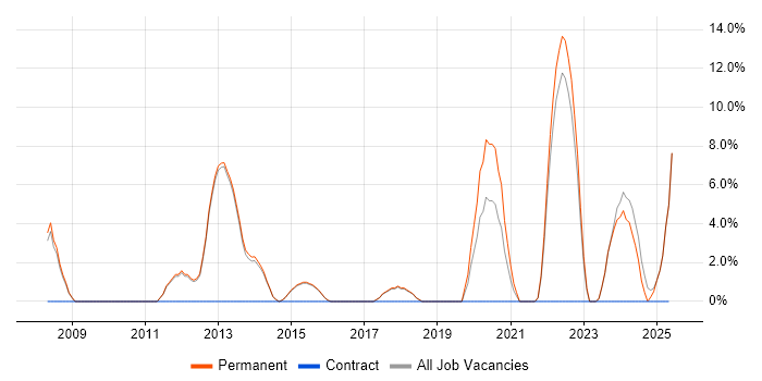 Job vacancy trend for Electronics in Torfaen Job vacancy trend for Electronics in Torfaen