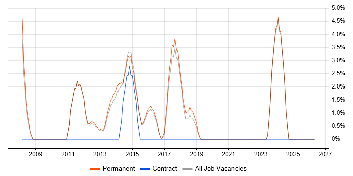 Embedded C job vacancy trend in Torfaen