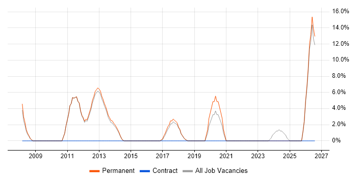 Embedded Engineer job vacancy trend in Torfaen