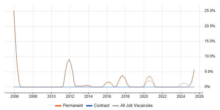 Job vacancy trend for Embedded Firmware in Torfaen Job vacancy trend for Embedded Firmware in Torfaen