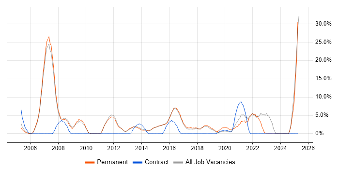 Job vacancy trend for Finance in Torfaen Job vacancy trend for Finance in Torfaen