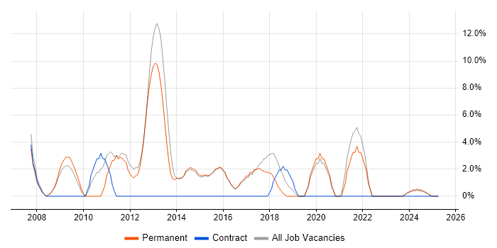 Job vacancy trend for Firewall in Torfaen Job vacancy trend for Firewall in Torfaen