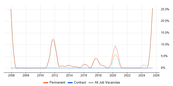 Job vacancy trend for Firmware in Torfaen