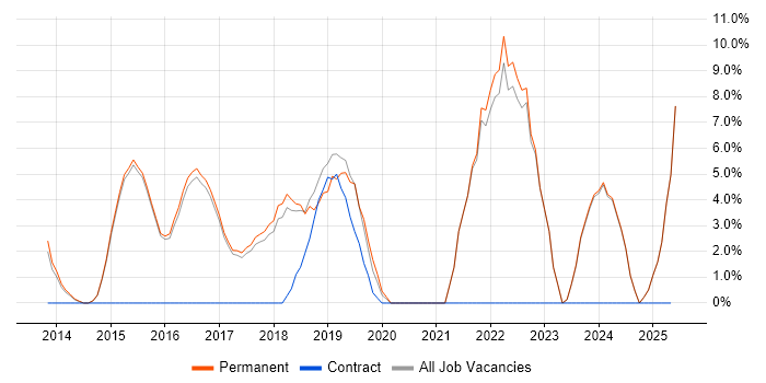 Job vacancy trend for Git in Torfaen Job vacancy trend for Git in Torfaen