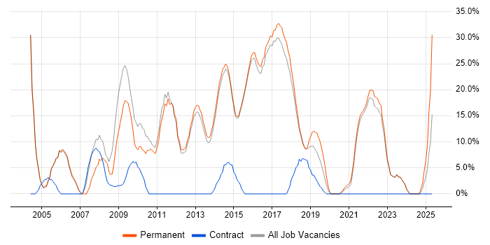 Job vacancy trend for HTML in Torfaen Job vacancy trend for HTML in Torfaen