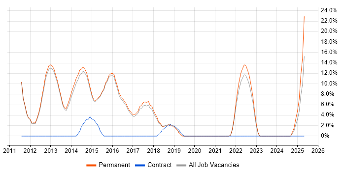 Job vacancy trend for HTML5 in Torfaen Job vacancy trend for HTML5 in Torfaen