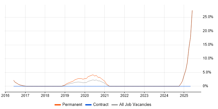 Job vacancy trend for IoT in Torfaen Job vacancy trend for IoT in Torfaen