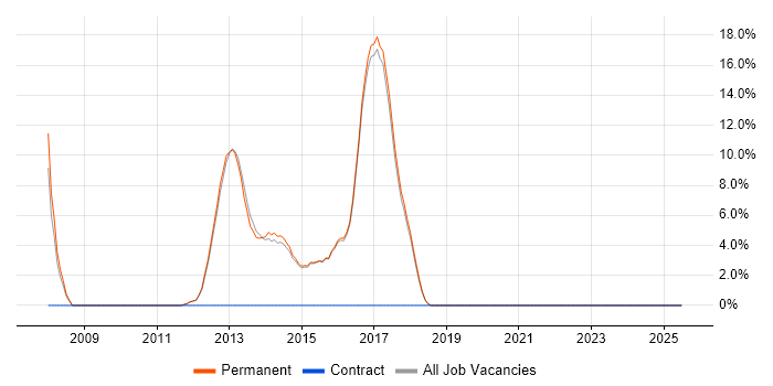Job vacancy trend for JavaScript Developer in Torfaen