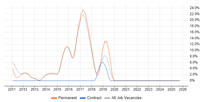 jQuery job vacancy trend in Torfaen