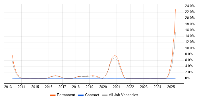 Job vacancy trend for Kanban in Torfaen Job vacancy trend for Kanban in Torfaen