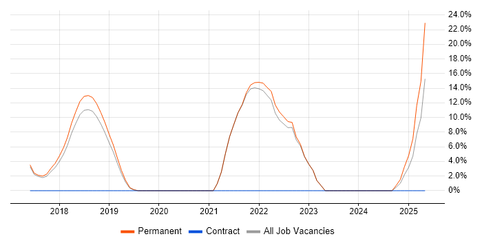 Job vacancy trend for Kubernetes in Torfaen Job vacancy trend for Kubernetes in Torfaen